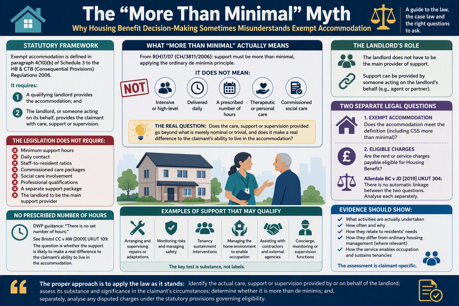 What is more than minimal in HB terms?