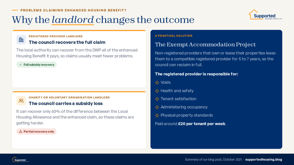 Infographic comparing full subsidy recovery when a registered provider is the landlord with only 60 percent recovery for charity landlords, and the Exempt Accommodation Project leasing solution.