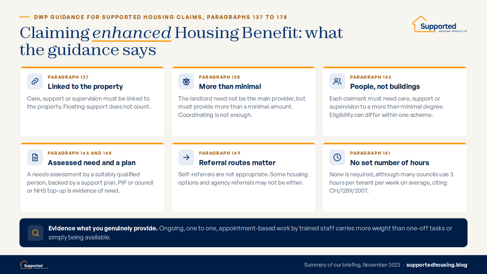 Infographic summarising DWP guidance paragraphs 137 to 178 on enhanced Housing Benefit: support linked to the property, more than minimal landlord provision, people not buildings, assessed need and a support plan, appropriate referral routes, and no set number of hours.