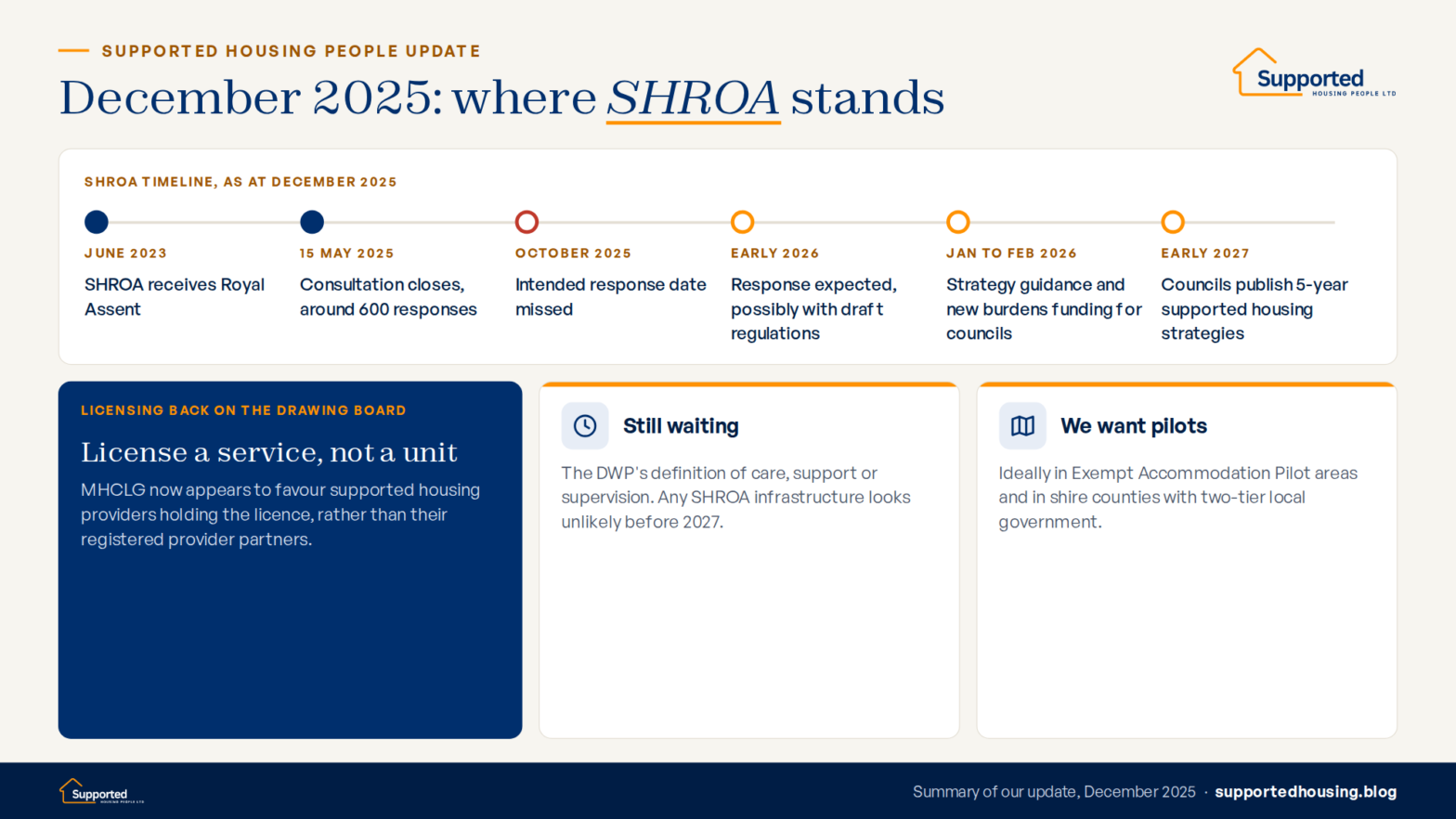 Infographic timeline of SHROA from Royal Assent in June 2023 to council supported housing strategies due in early 2027, with notes on the licensing rethink, the awaited care, support or supervision definition, and pilots.