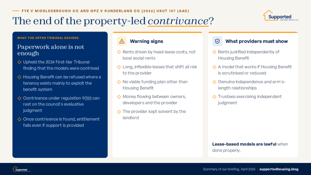 Infographic summarising the Upper Tribunal judgment in FYE v Middlesbrough and GPZ v Sunderland on contrived exempt accommodation: what was decided, warning signs, and what providers must show.