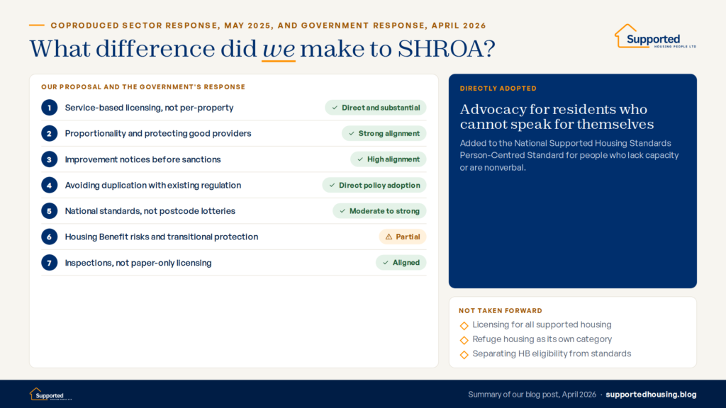 Infographic rating how far the coproduced SHP SHROA consultation response influenced government decisions across seven areas, including direct adoption of advocacy for residents who lack capacity or are nonverbal.